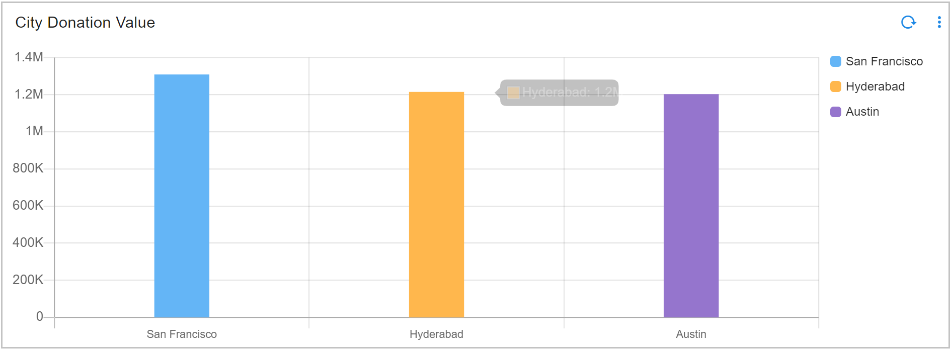 Dashboard_Barchart_Topn